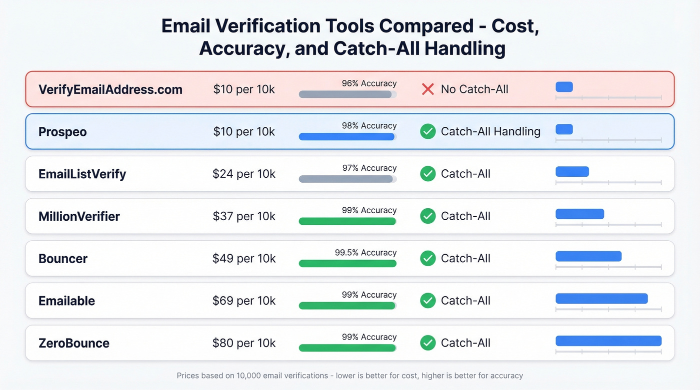 Email verification tools comparison with pricing and features