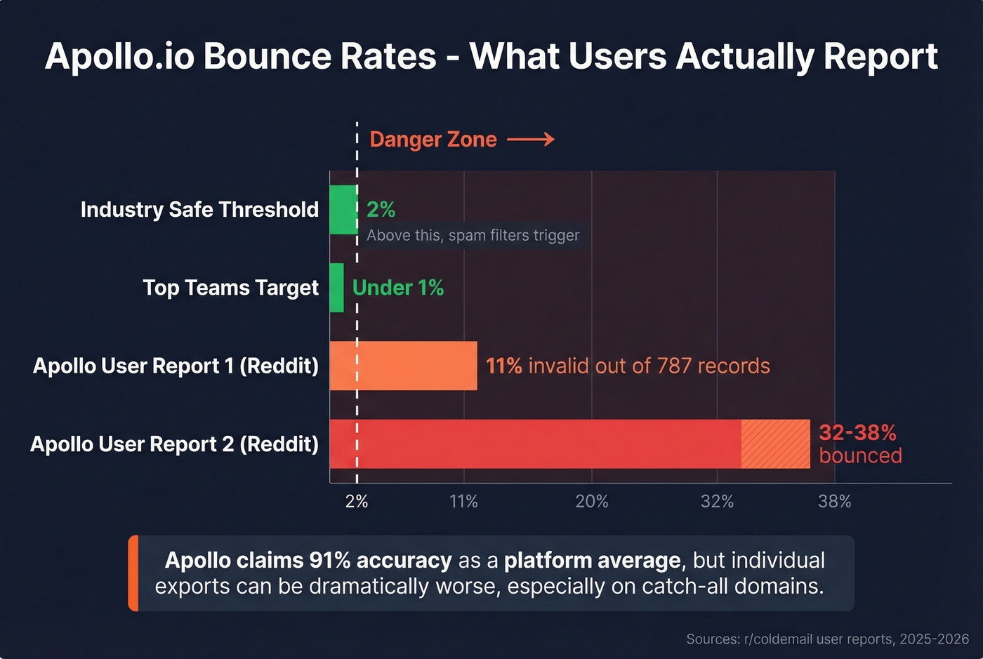 Apollo.io user-reported bounce rates vs industry safe threshold