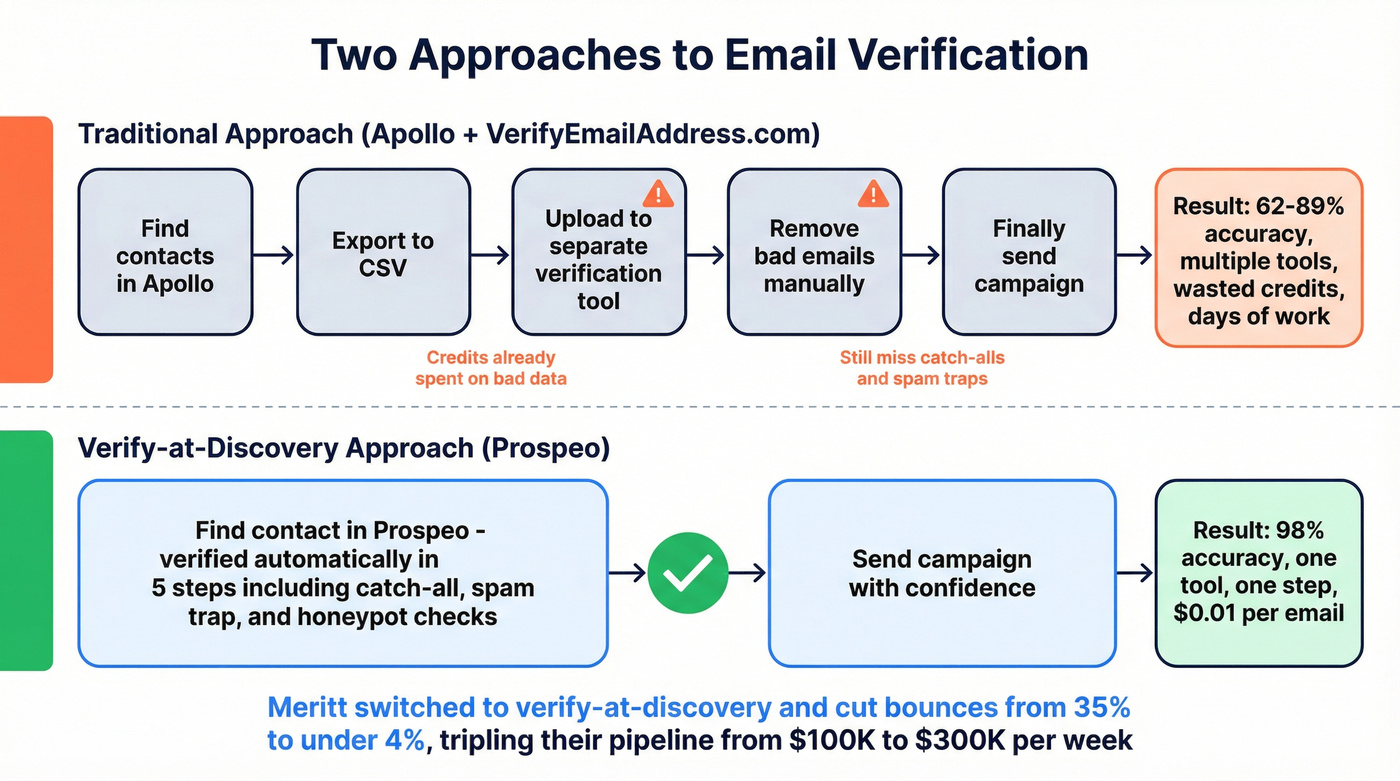 Verification workflow comparison showing traditional vs verify-at-discovery approach