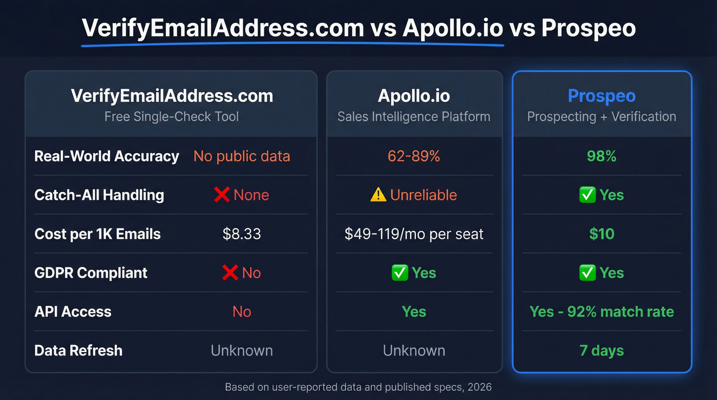 Head-to-head comparison of VerifyEmailAddress.com vs Apollo.io vs Prospeo