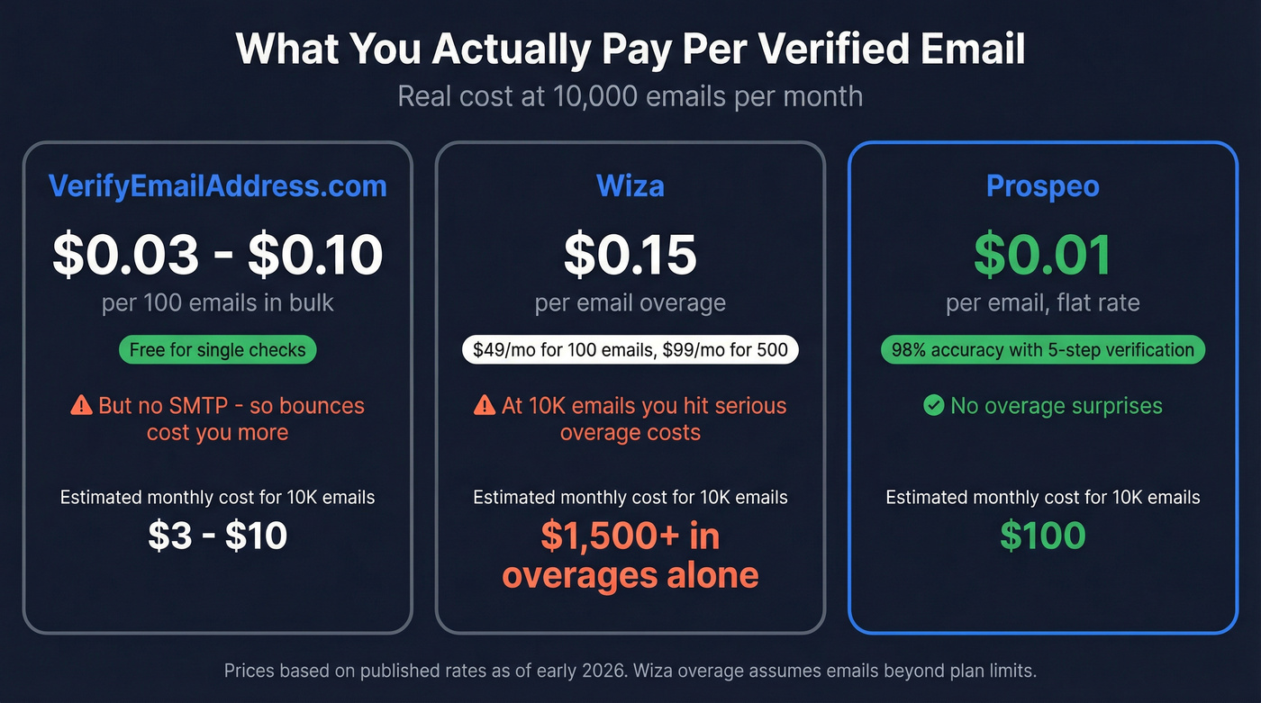 Pricing breakdown comparing cost per email across all three tools