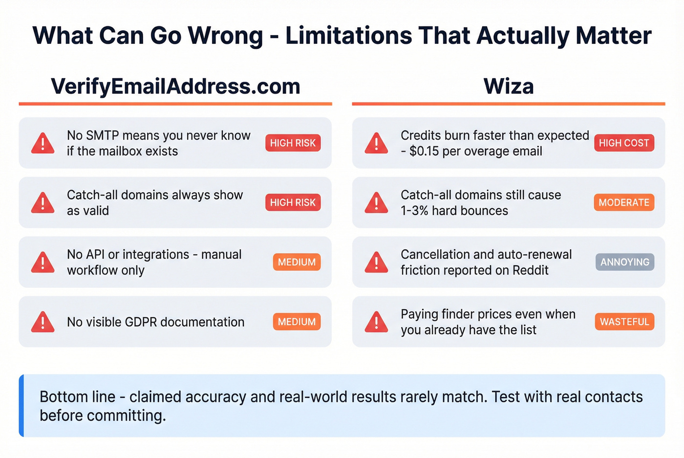 Risk matrix showing limitations and real-world impact of each tool