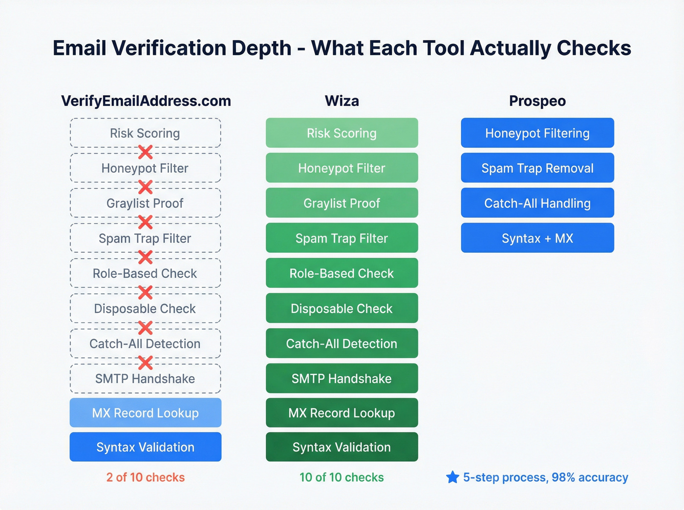 Verification depth comparison showing check layers for each tool