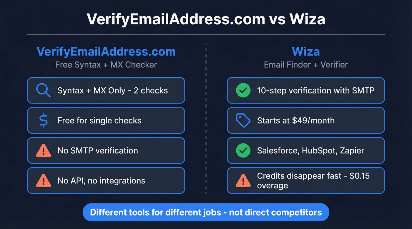 VerifyEmailAddress.com vs Wiza head-to-head comparison overview
