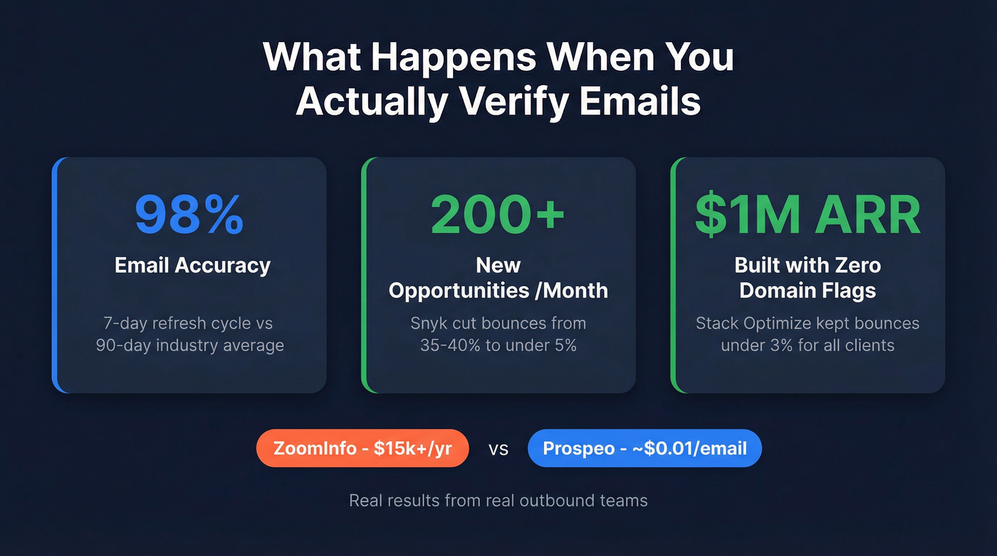 Prospeo verification results and case study stats