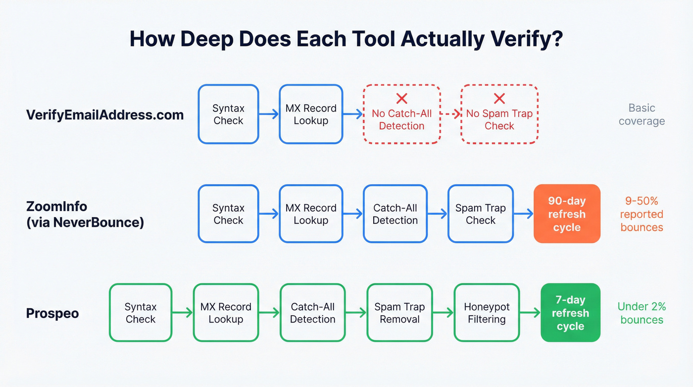 Email verification depth comparison across three tools