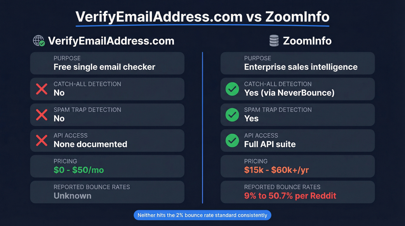 VerifyEmailAddress.com vs ZoomInfo head-to-head feature comparison