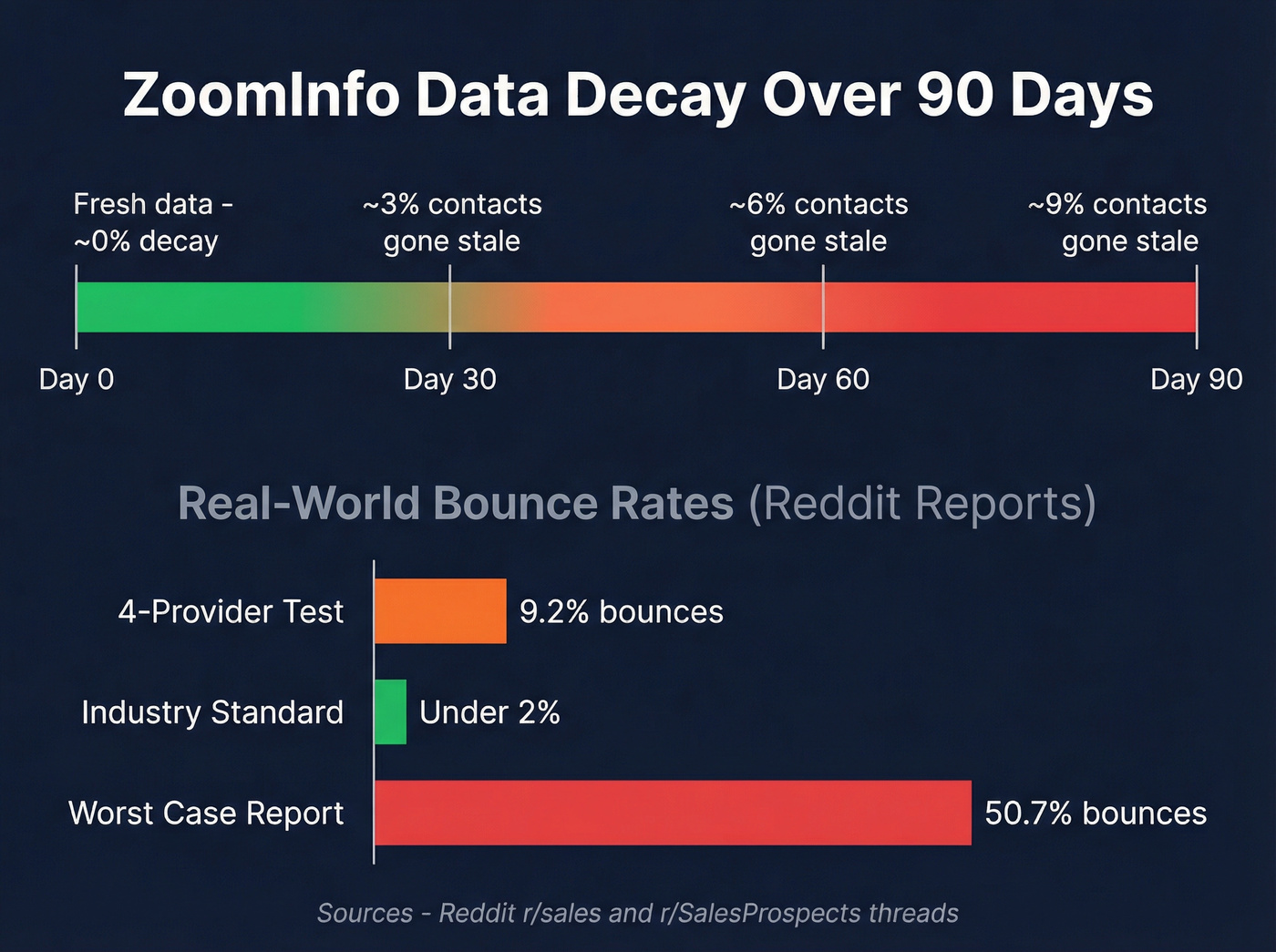 ZoomInfo 90-day data decay and bounce rate visualization