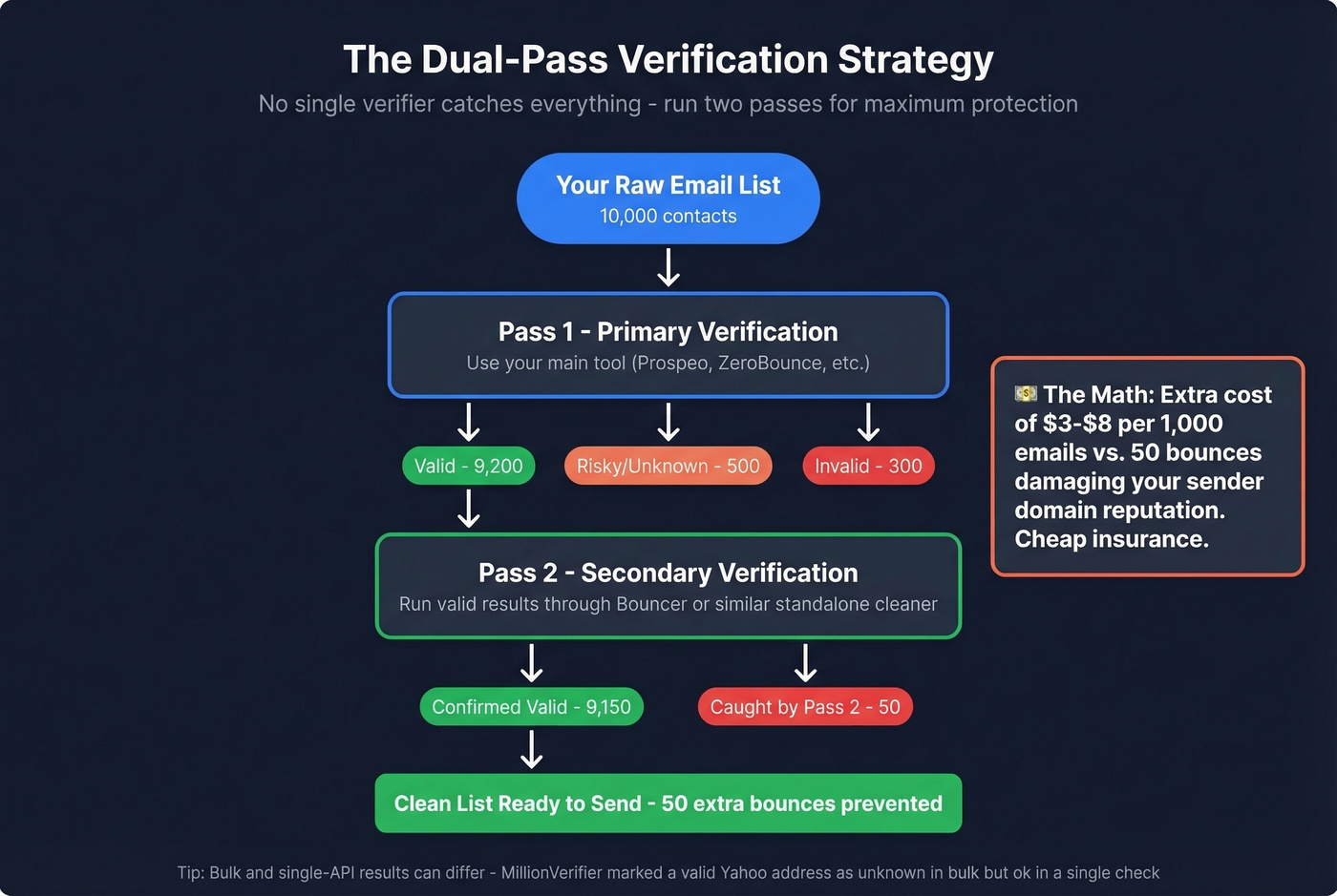 Dual-pass email verification strategy diagram