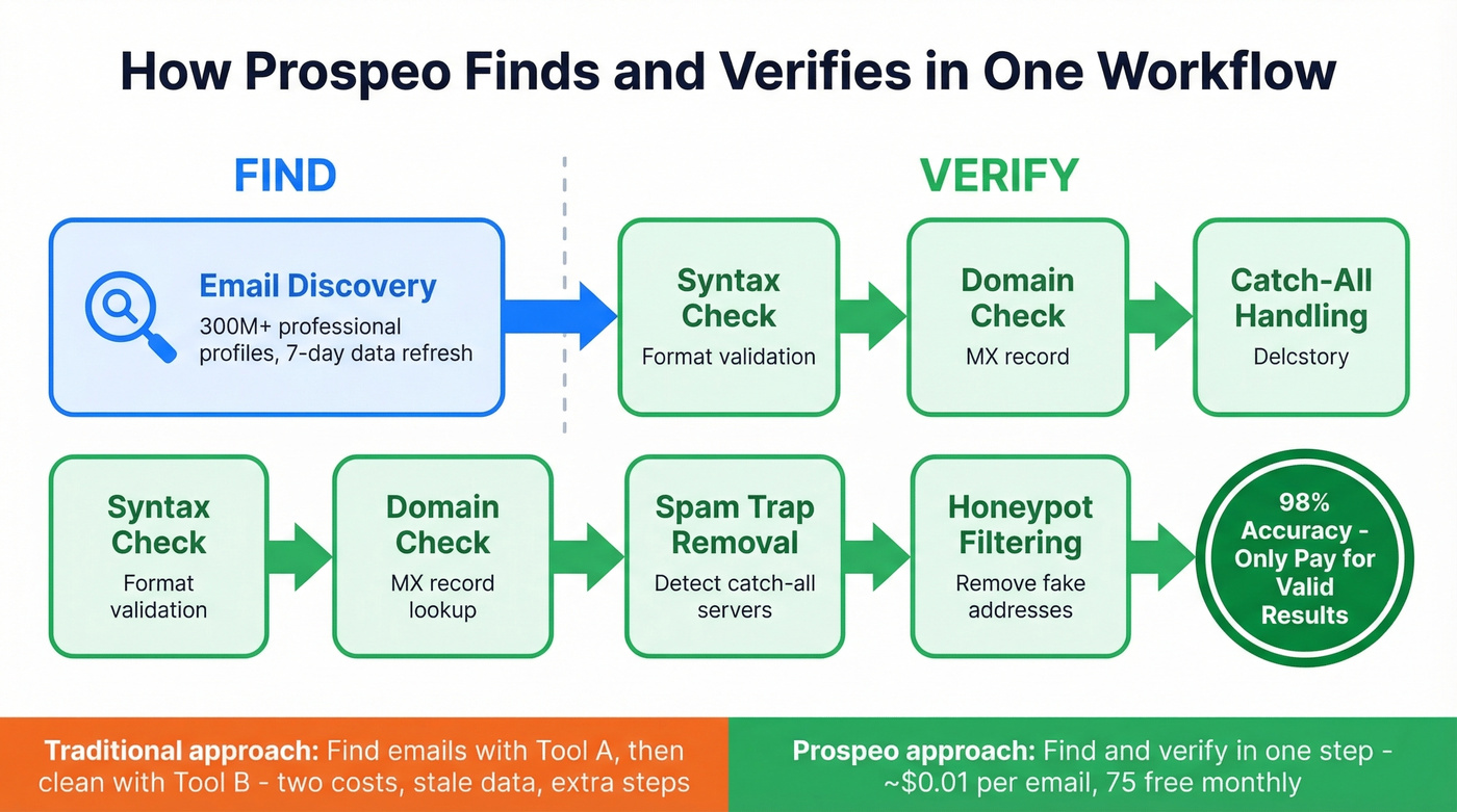 Prospeo 5-step verification process flow diagram