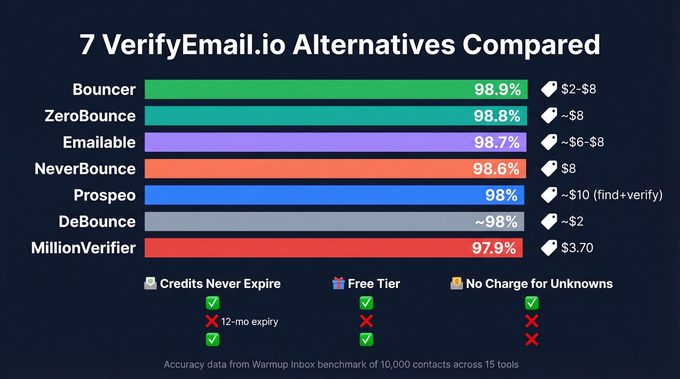 Visual comparison of 7 VerifyEmail.io alternatives with accuracy and pricing