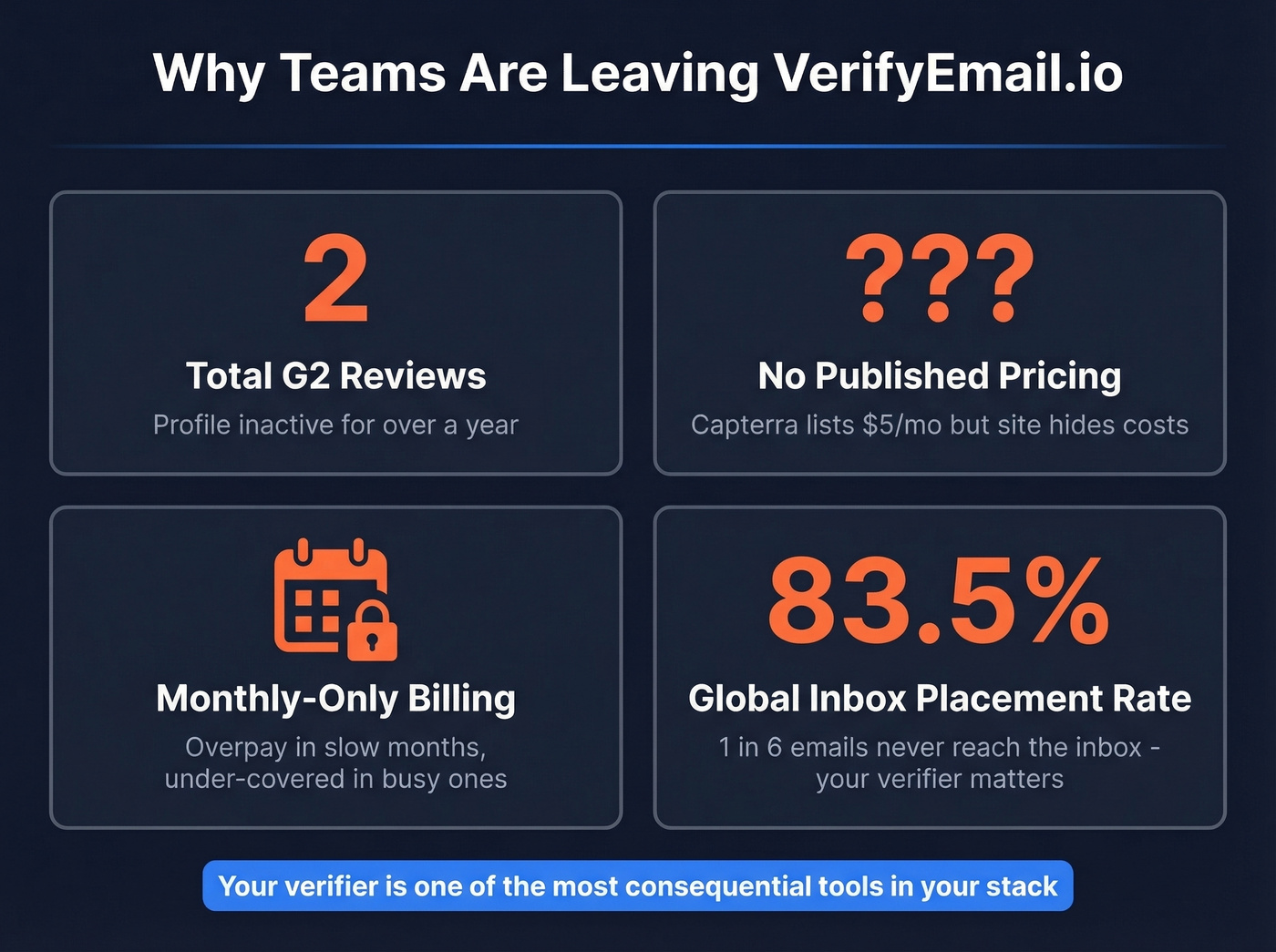 Key stats showing why users leave VerifyEmail.io
