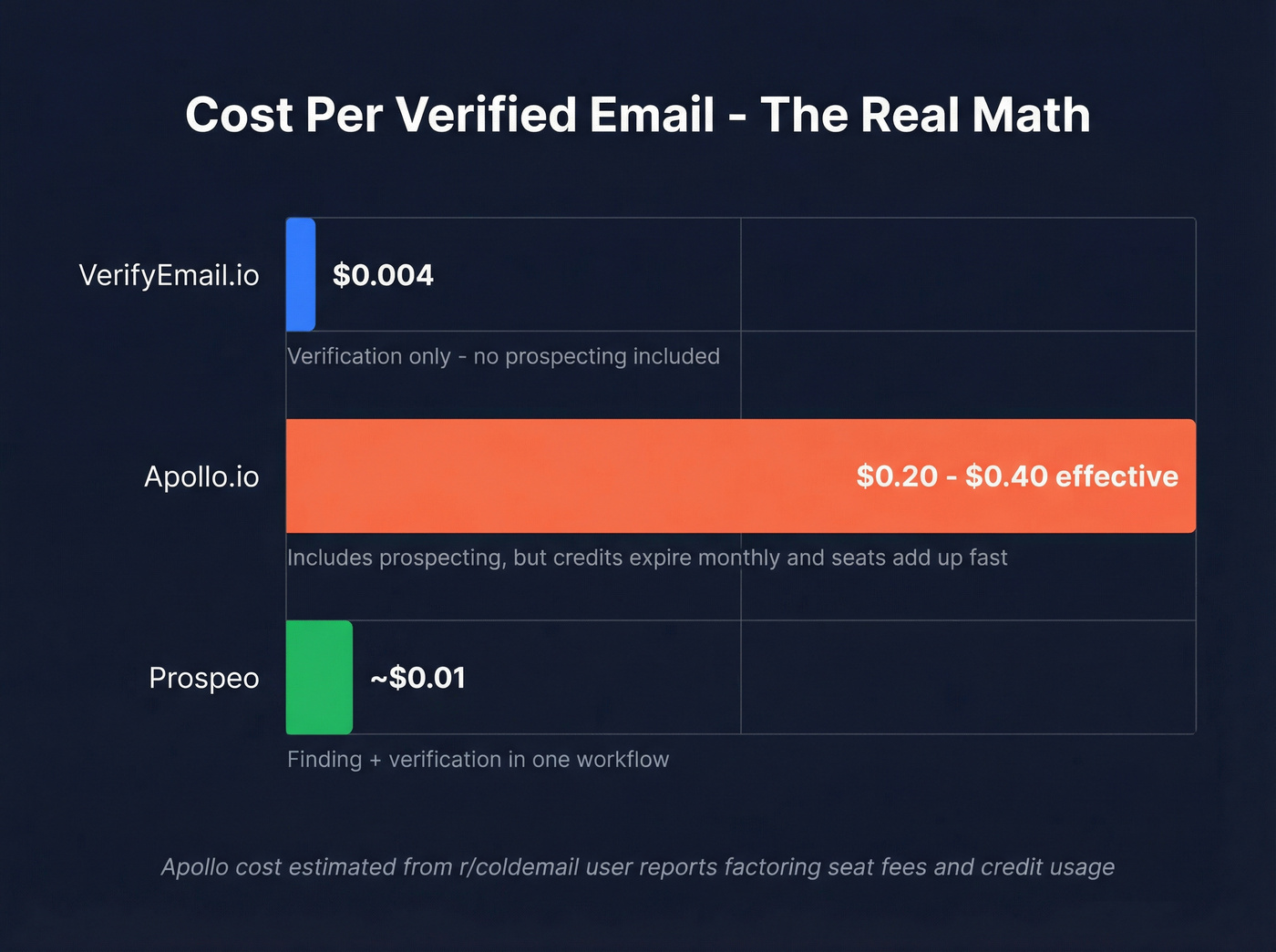 Cost per verified email comparison across three tools