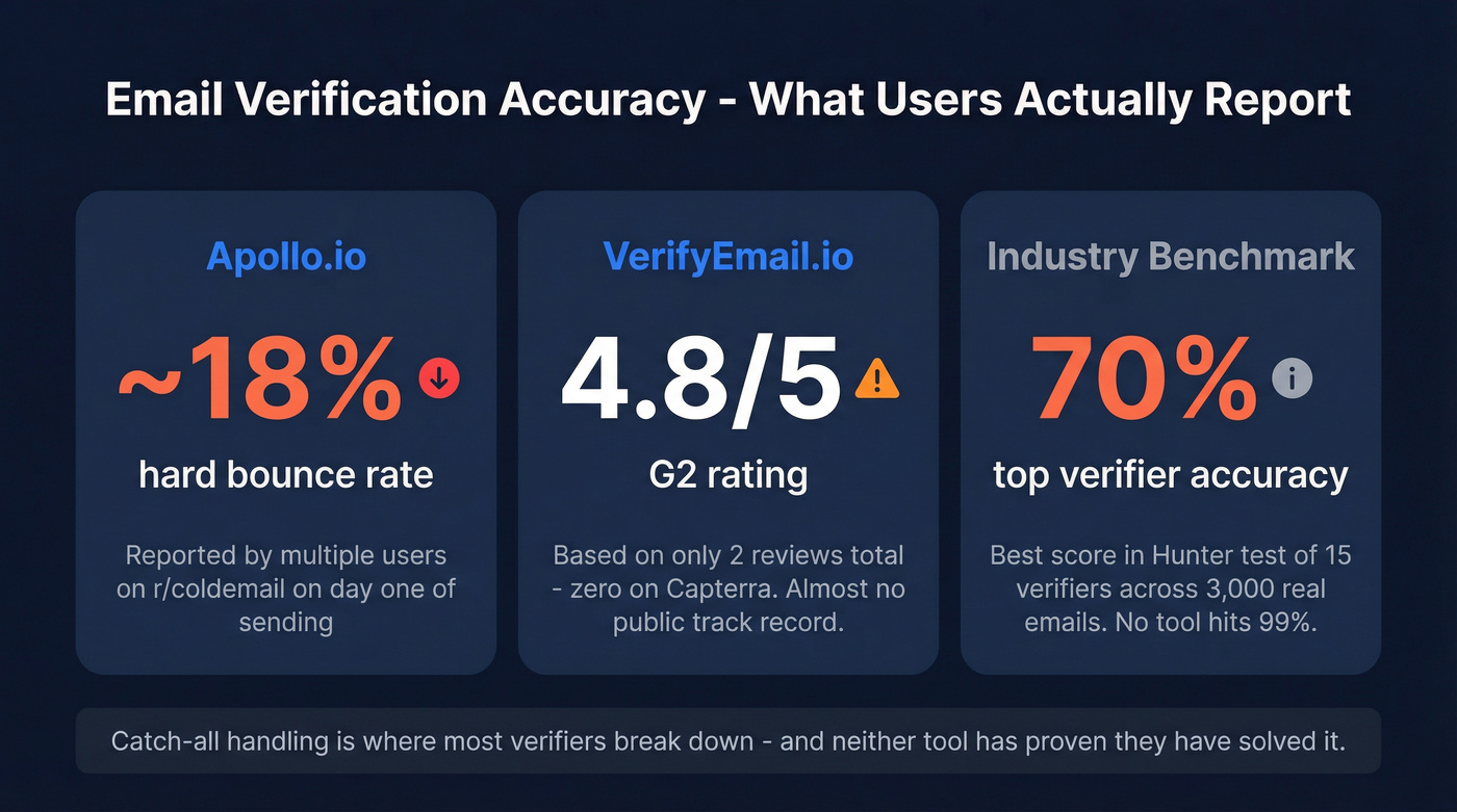Email verification accuracy stats from real user reports