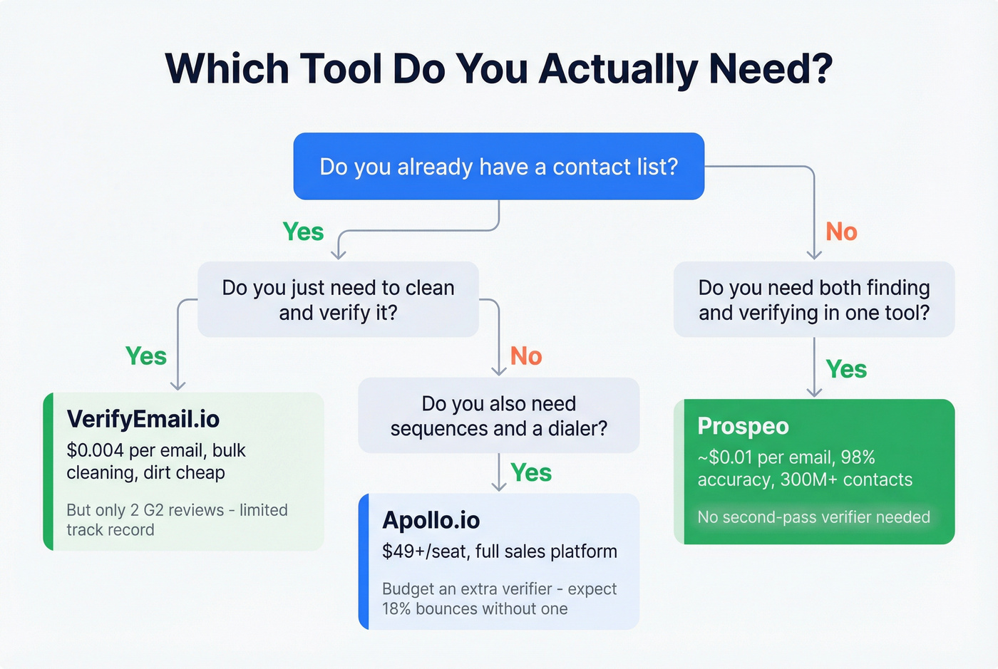 Decision flowchart for choosing the right tool