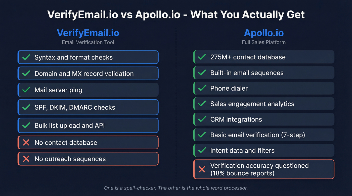 VerifyEmail.io vs Apollo.io feature scope comparison diagram