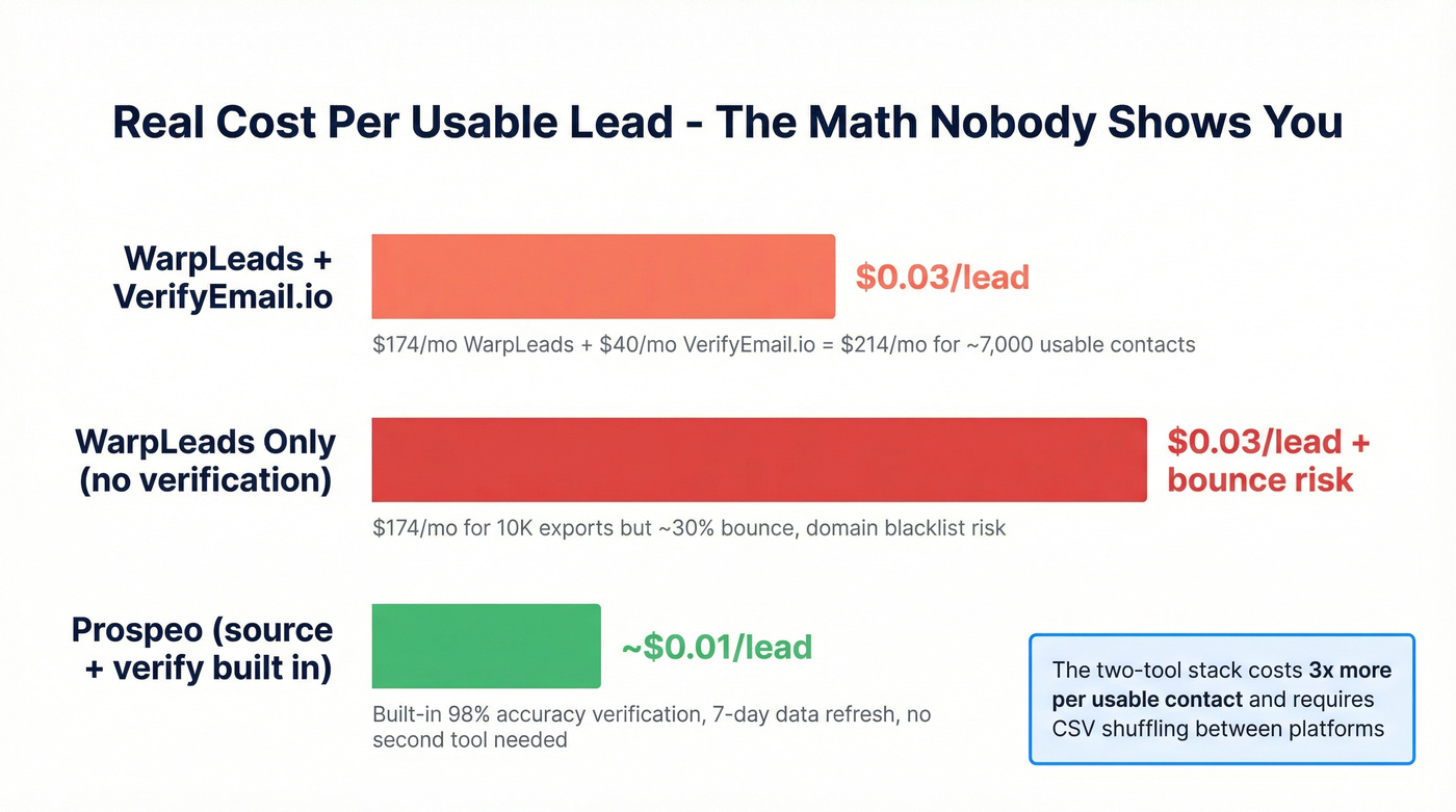 Cost per usable lead comparison across three stacks