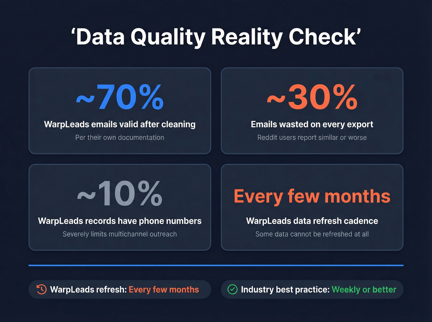 Data quality stats for WarpLeads vs verification benchmarks