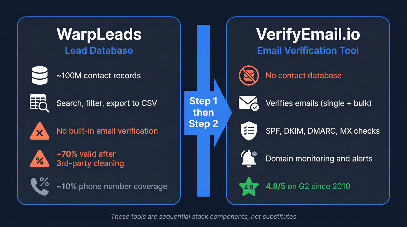 VerifyEmail.io vs WarpLeads category comparison diagram