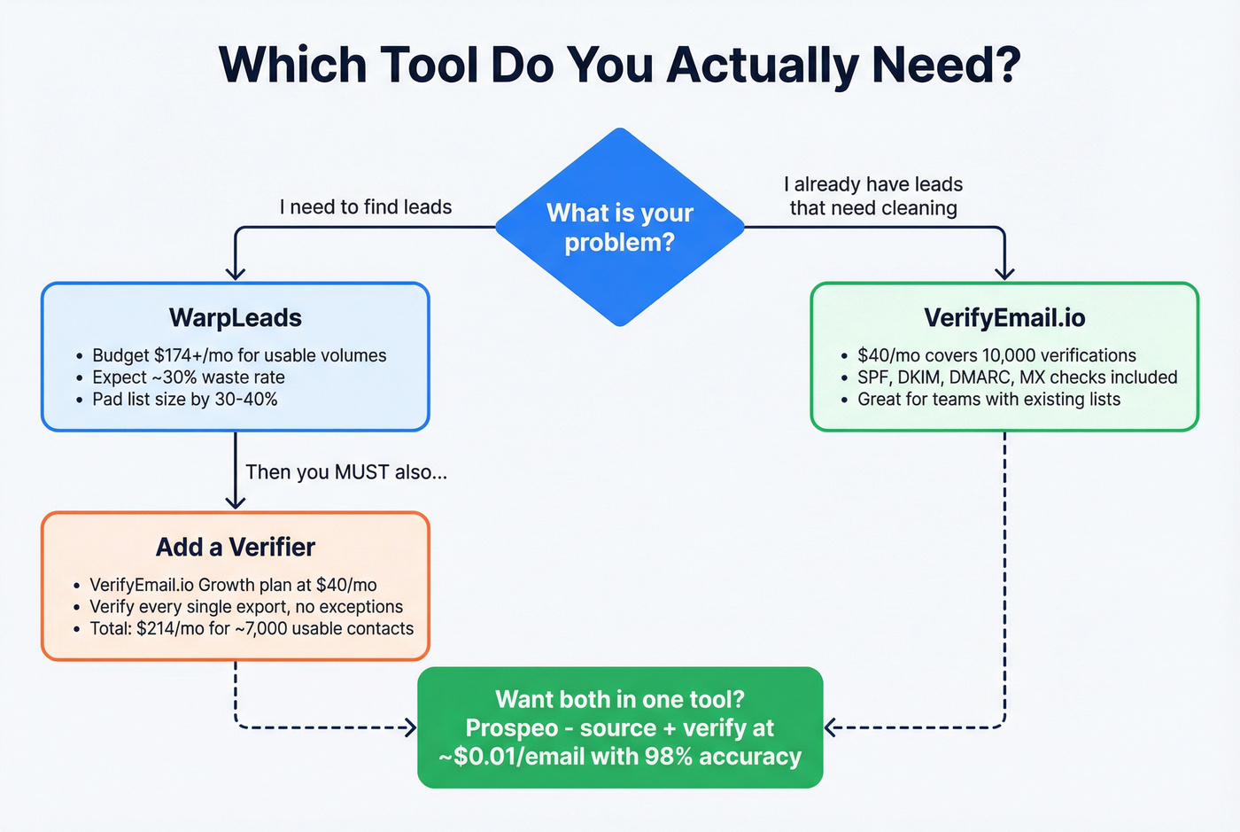 Decision flowchart for choosing the right tool