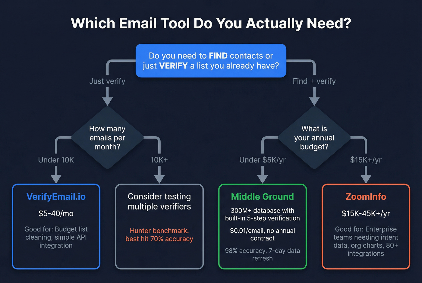 Decision flow chart for choosing between verifier, platform, or middle ground