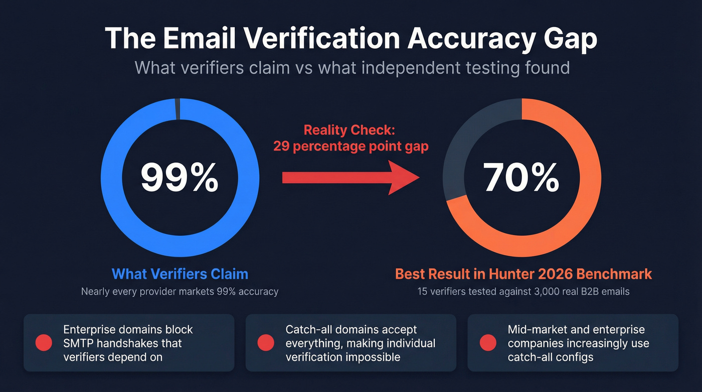 Email verification accuracy gap between marketing claims and real benchmarks
