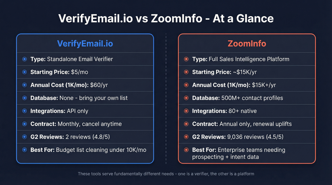 VerifyEmail.io vs ZoomInfo head-to-head comparison overview
