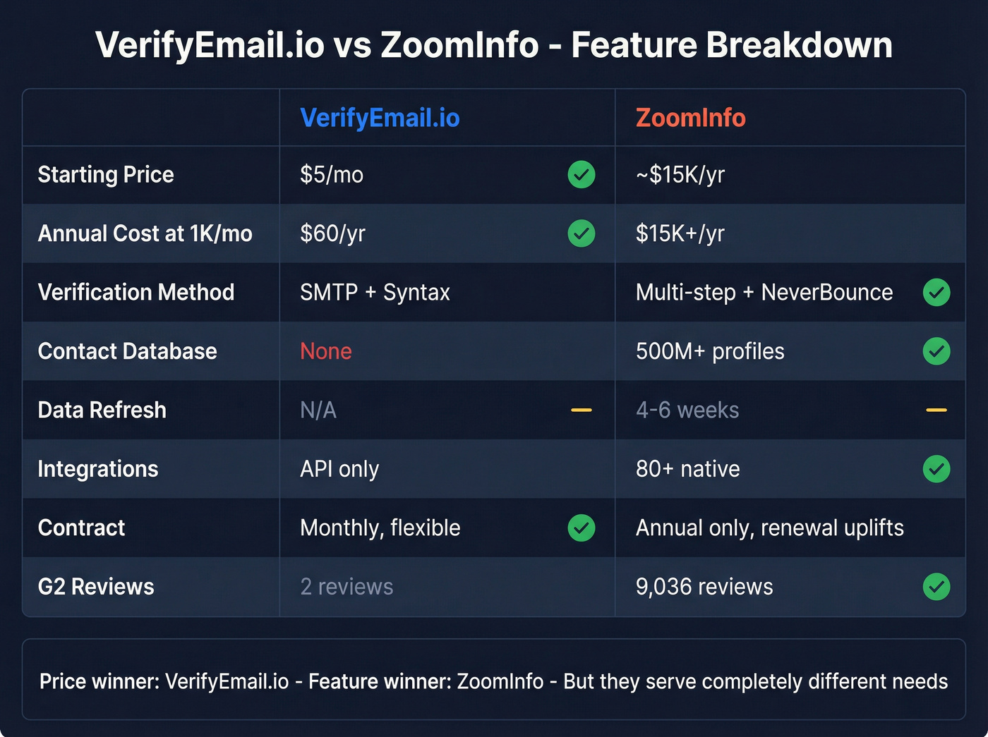 Feature comparison matrix for VerifyEmail.io vs ZoomInfo with winners