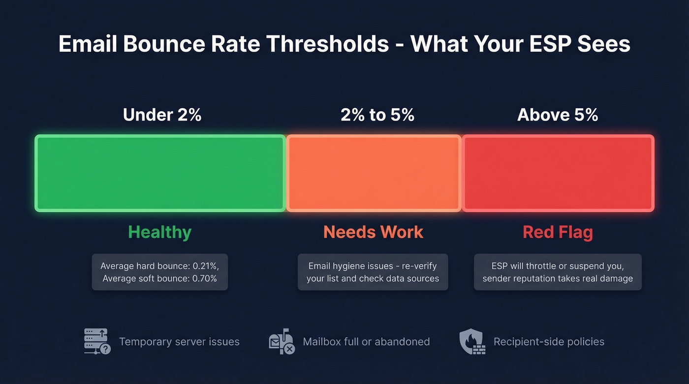 Email bounce rate thresholds with ESP consequences
