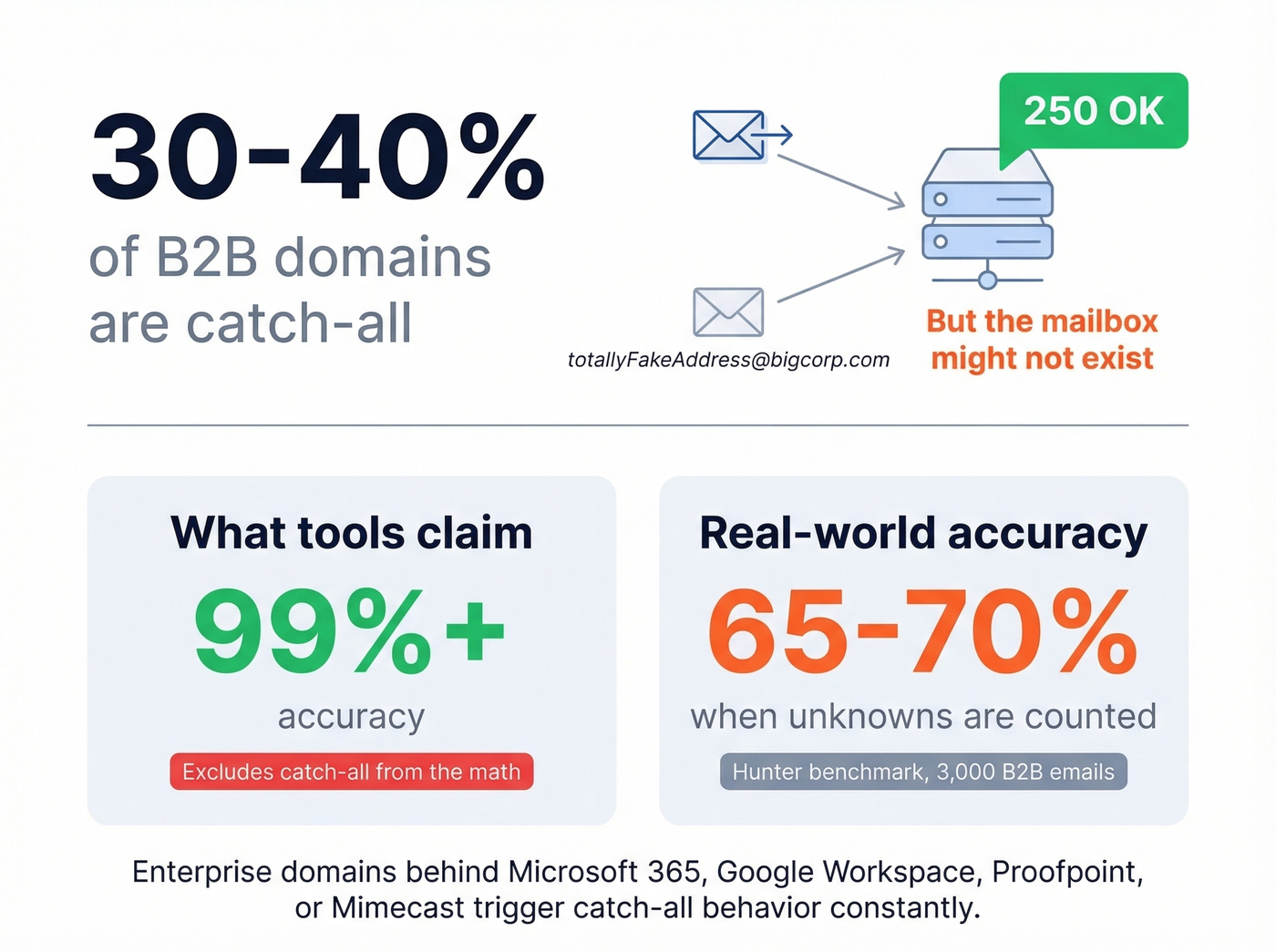 Catch-all domain statistics and impact on verification accuracy