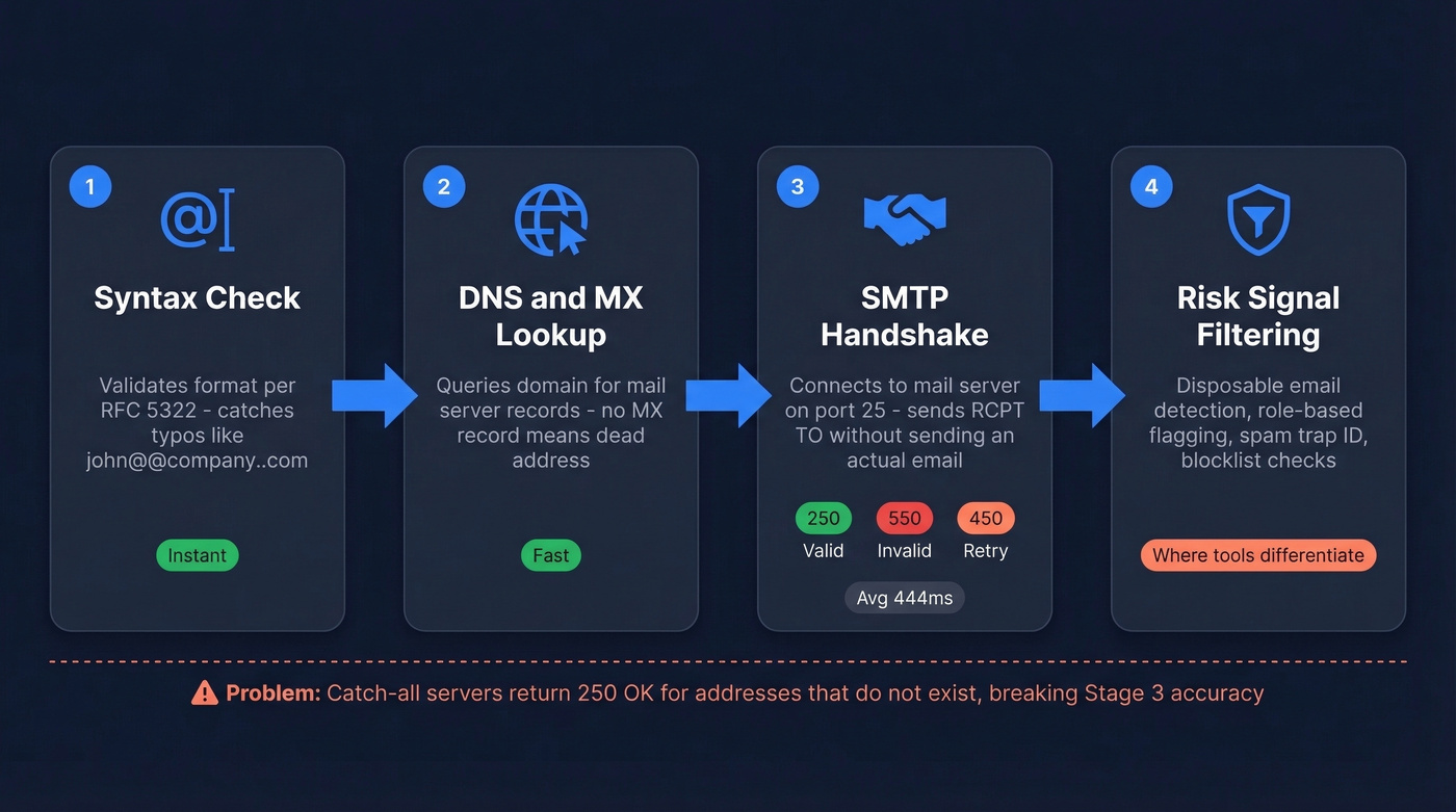 Four-stage email verification pipeline from syntax to risk filtering