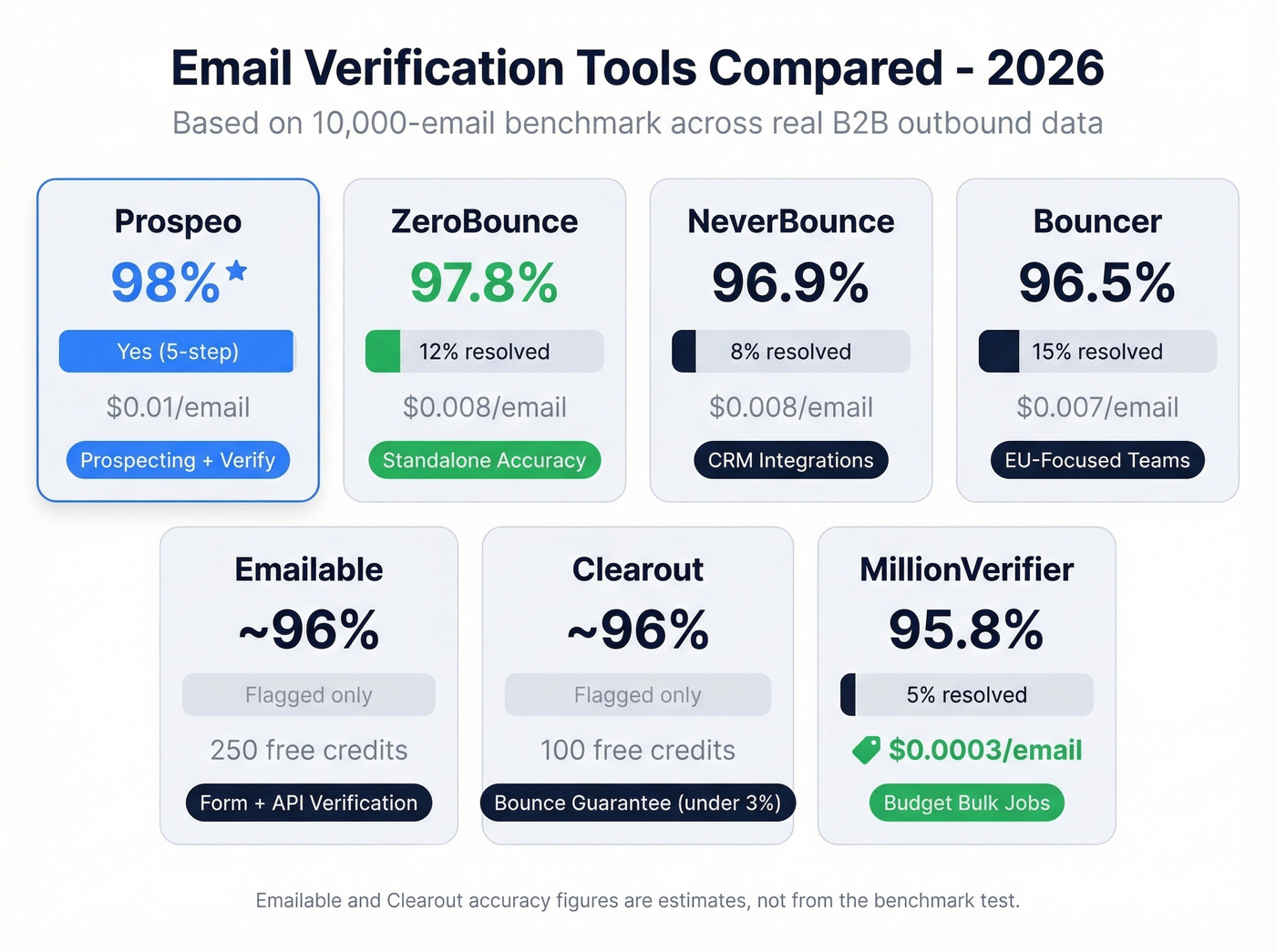 Email verification tool comparison matrix for 2026