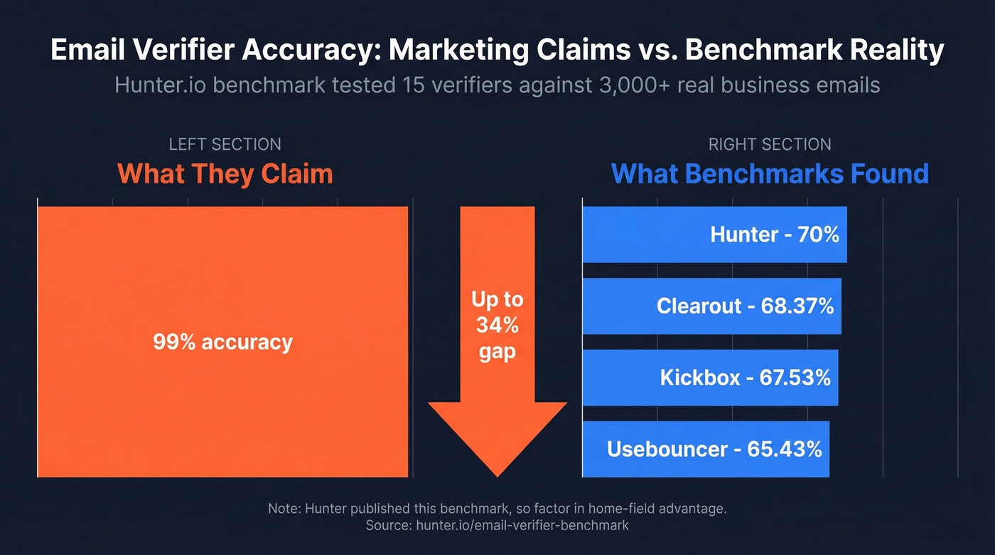 Email verifier benchmark accuracy scores comparison chart