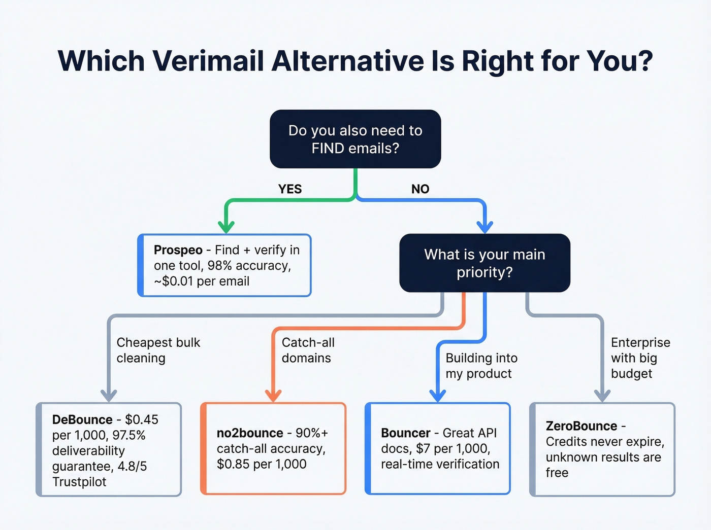 Decision tree for choosing the right Verimail alternative