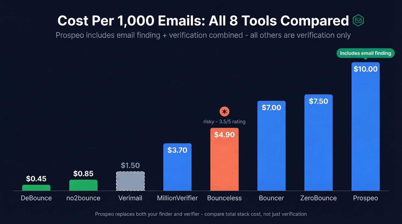Cost per 1000 emails pricing comparison bar chart