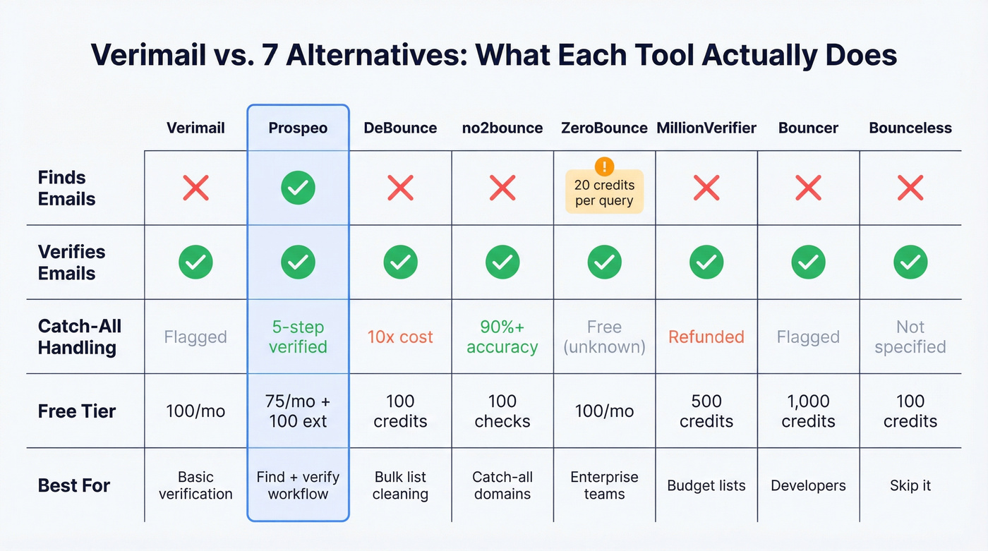 Verimail vs seven alternatives feature comparison matrix