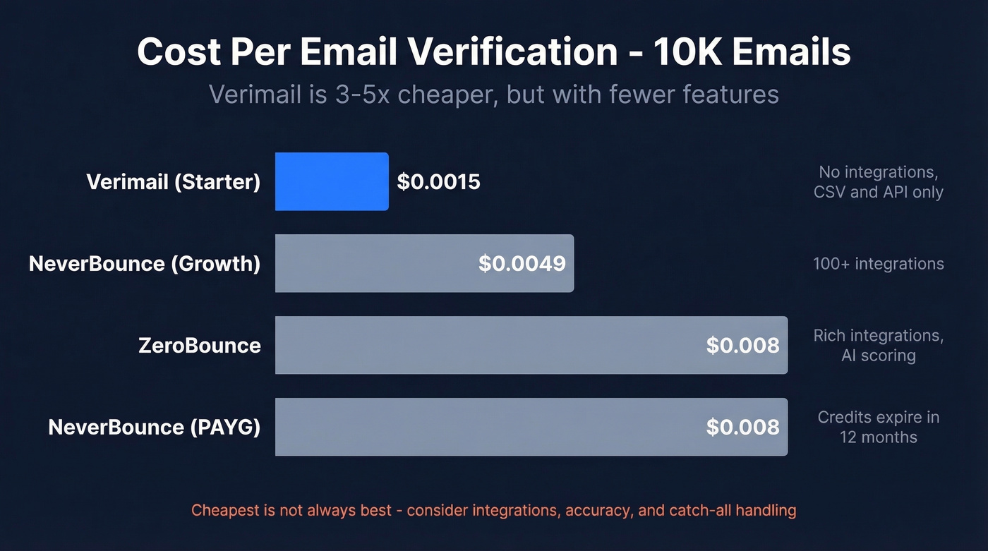 Verimail pricing comparison against NeverBounce and ZeroBounce