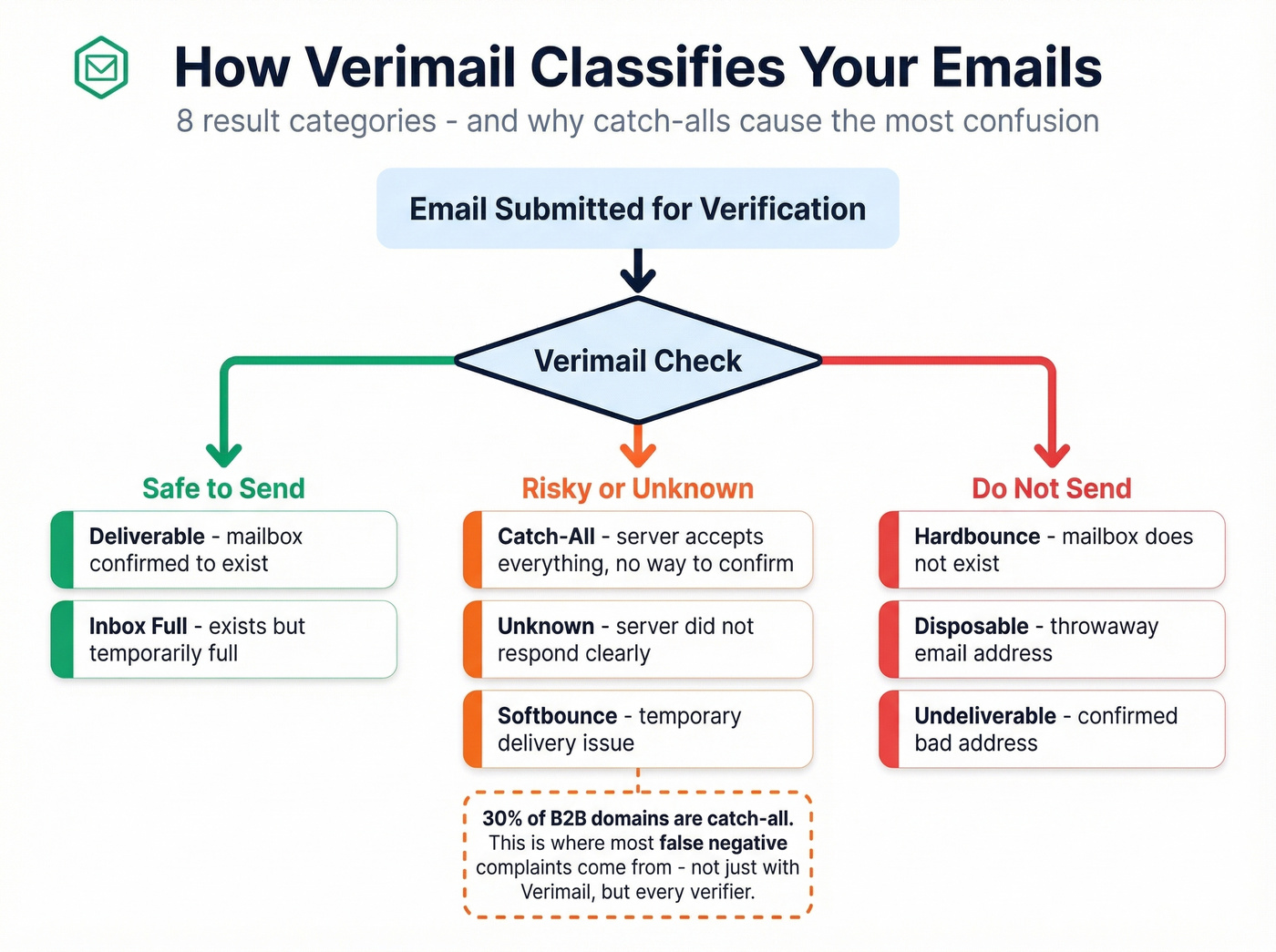 Verimail verification result categories and what they mean