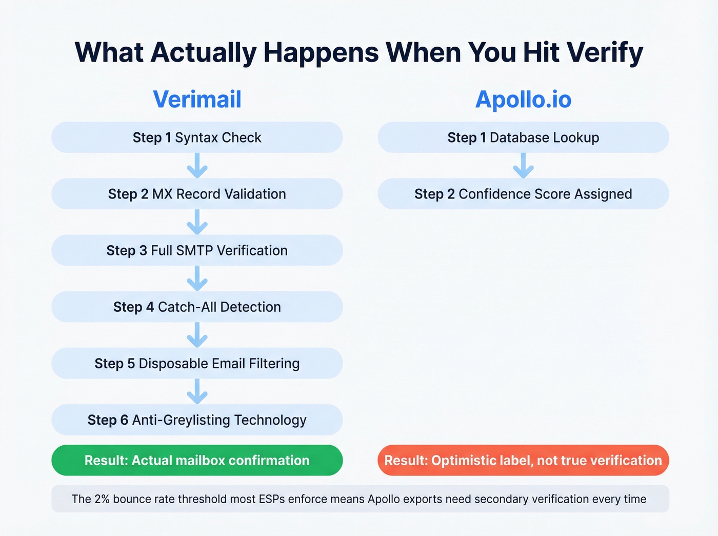 Email verification stack comparison between Verimail and Apollo