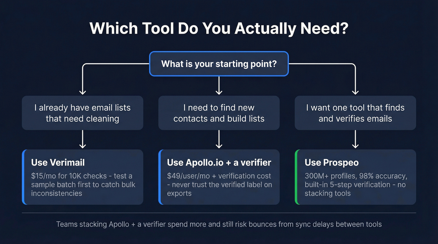 Decision tree for choosing Verimail, Apollo, or Prospeo