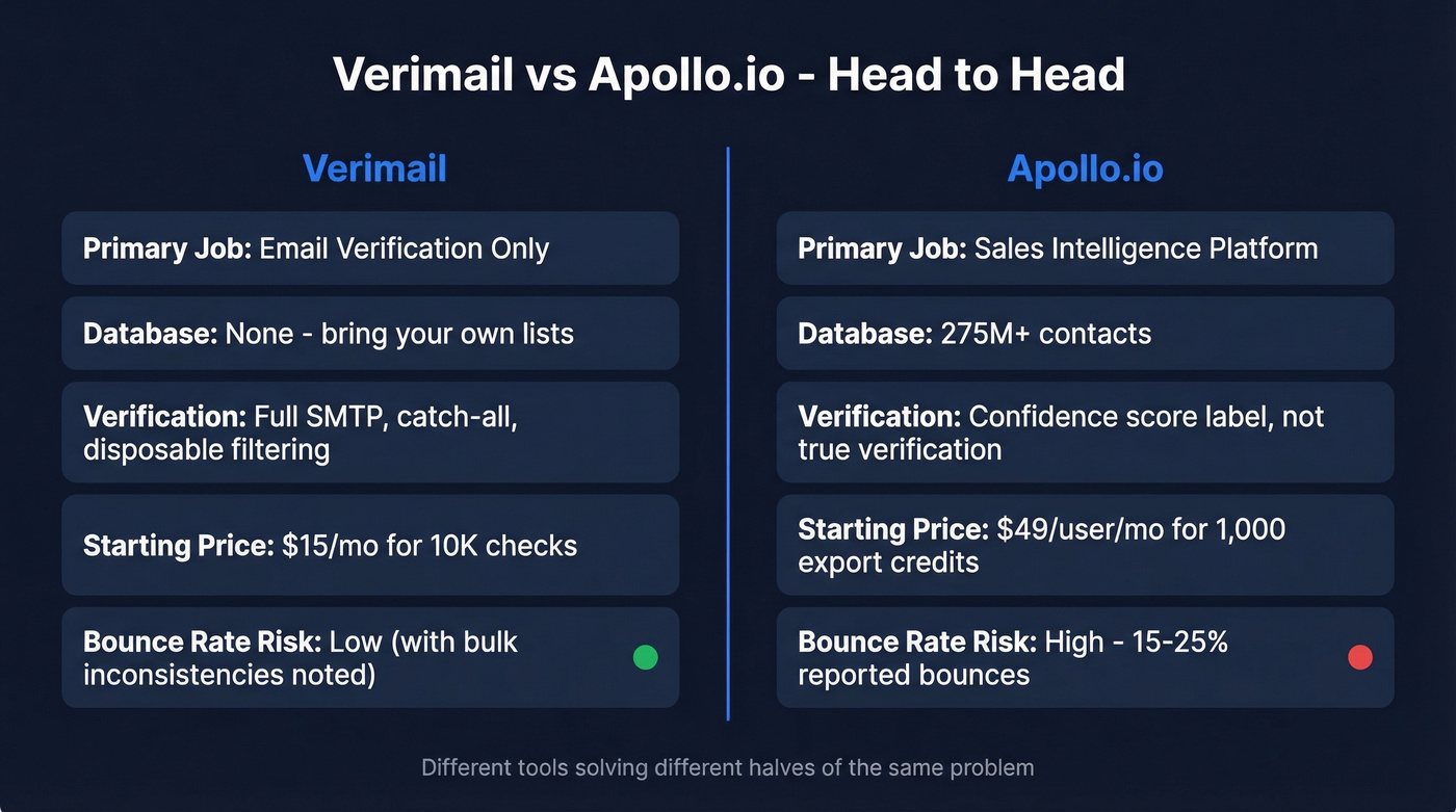 Verimail vs Apollo.io head-to-head feature comparison diagram