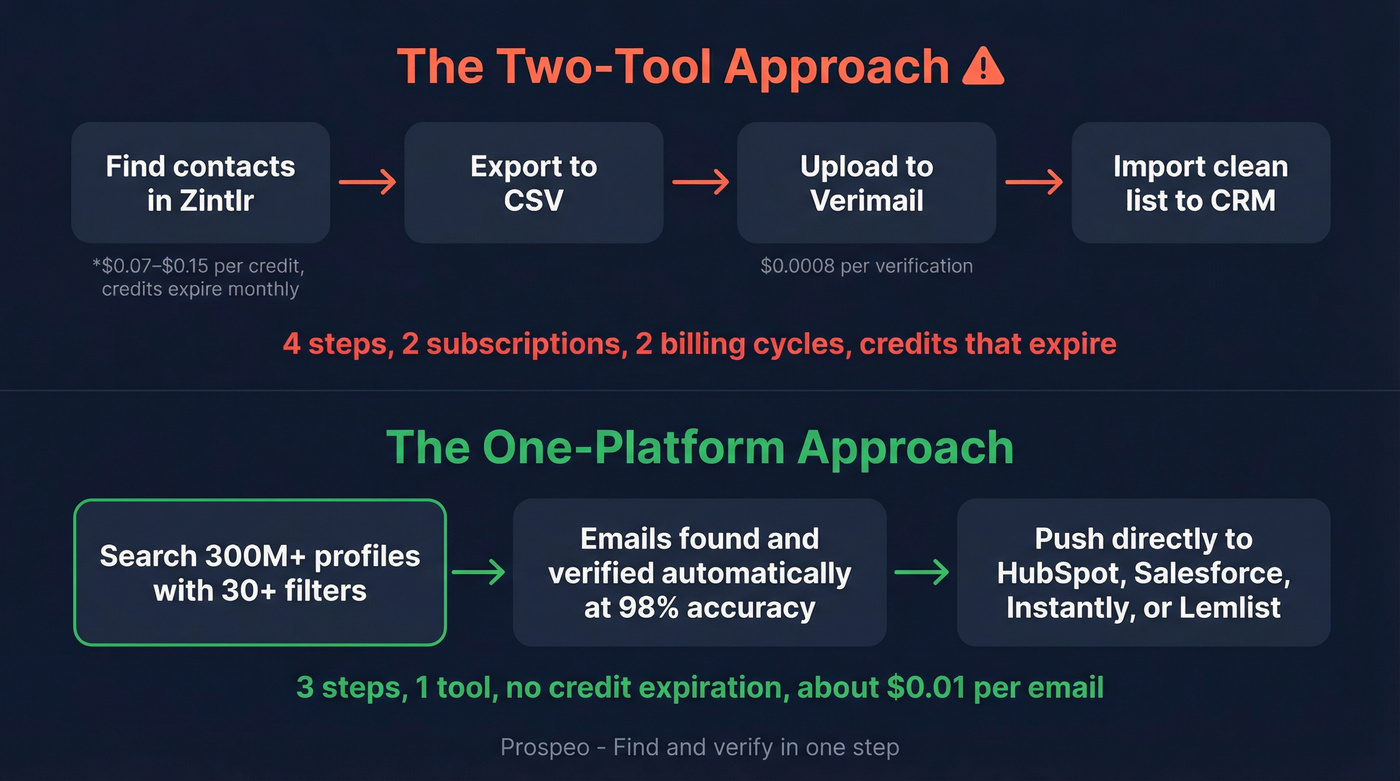 Workflow comparison showing two tools vs one unified platform