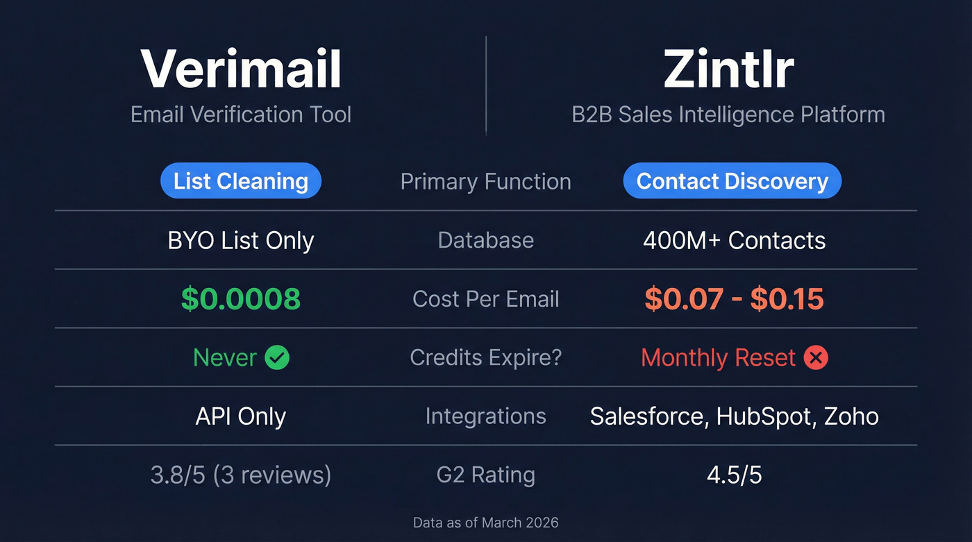 Verimail vs Zintlr head-to-head feature comparison diagram