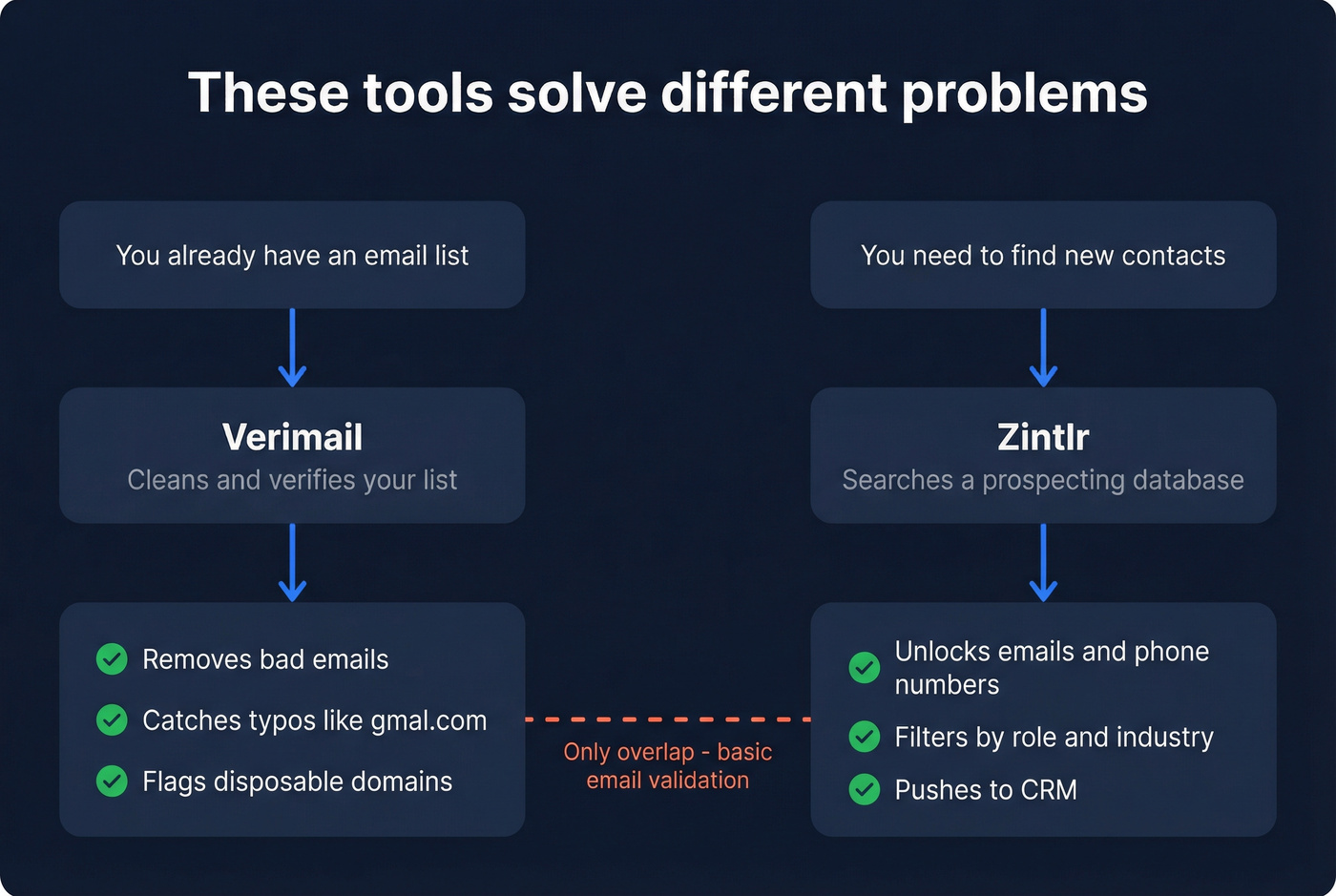 Screwdriver vs drill analogy showing tool category mismatch