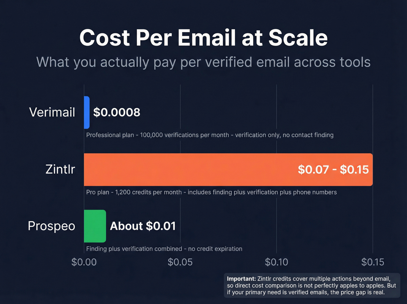 Cost per email comparison bar chart at different volumes
