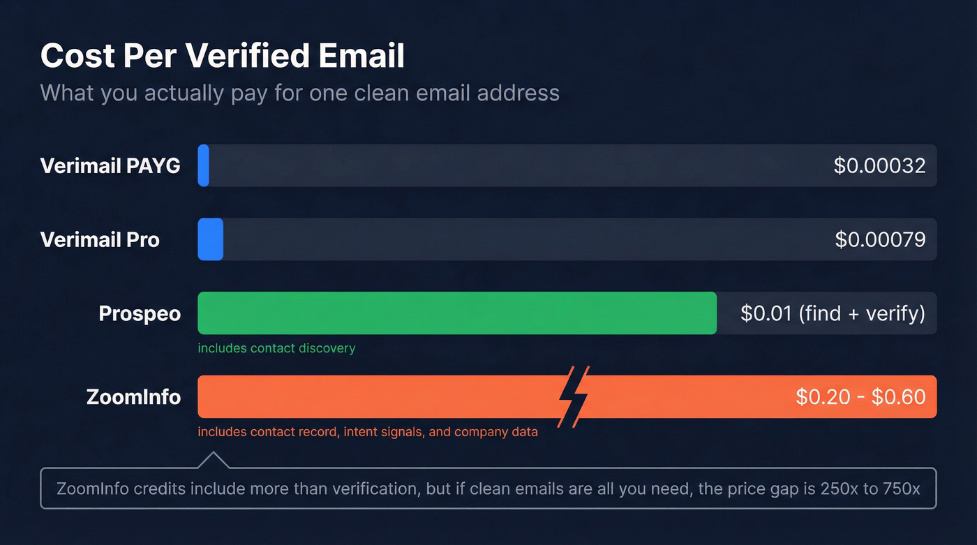 Cost per verified email comparison bar chart across tools