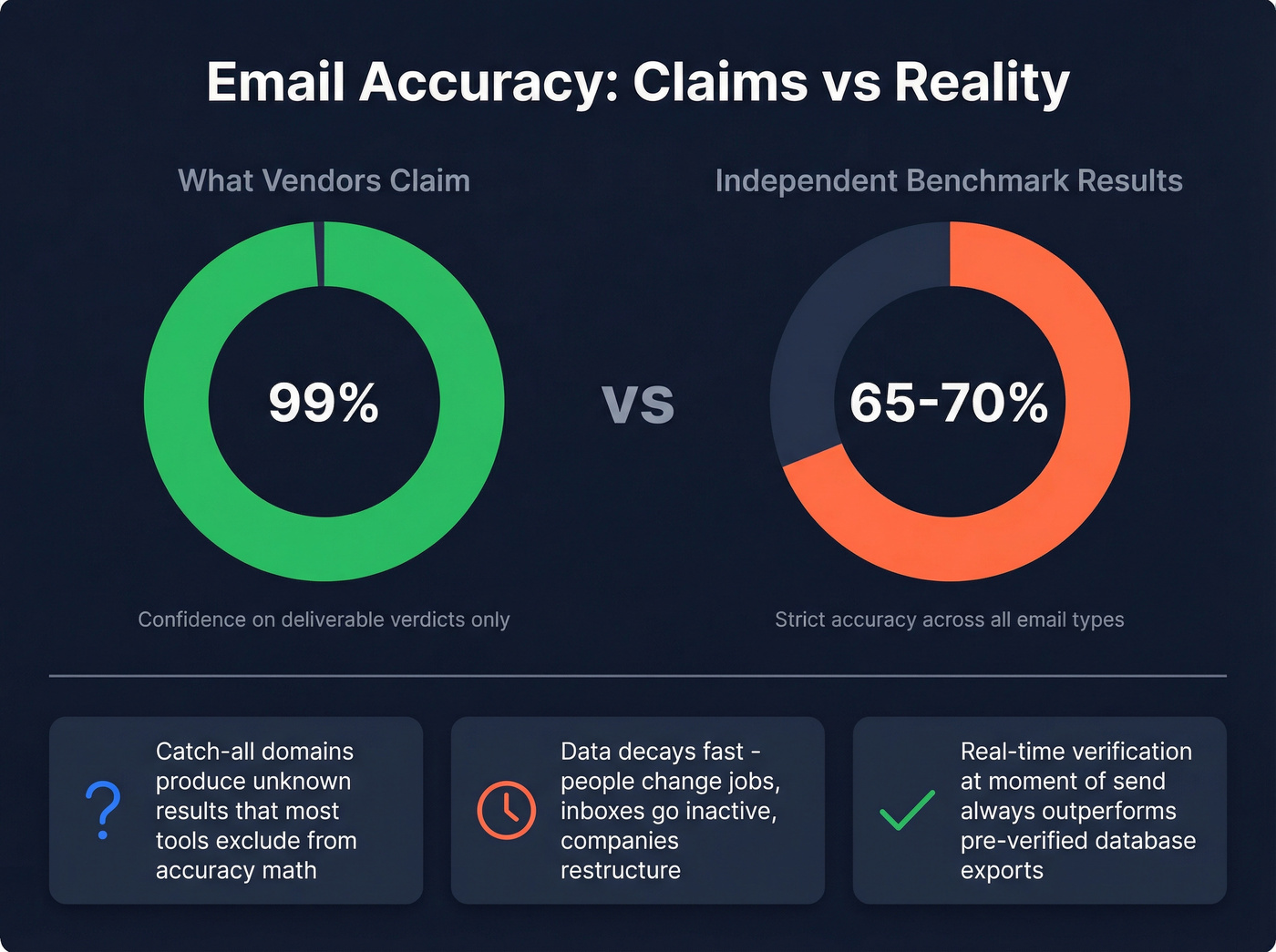 Email verification accuracy claims versus real benchmark results