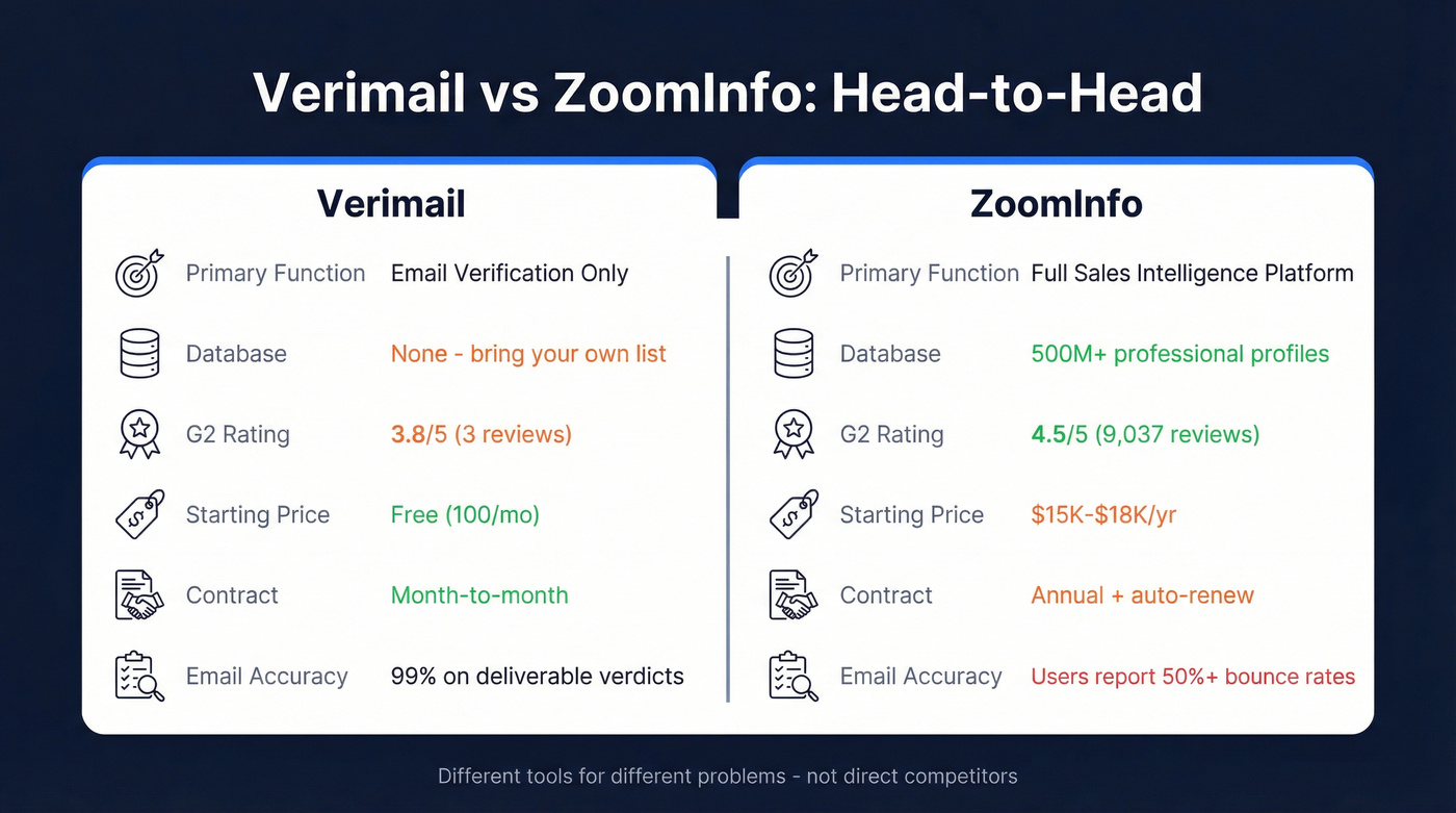Verimail vs ZoomInfo head-to-head feature comparison diagram