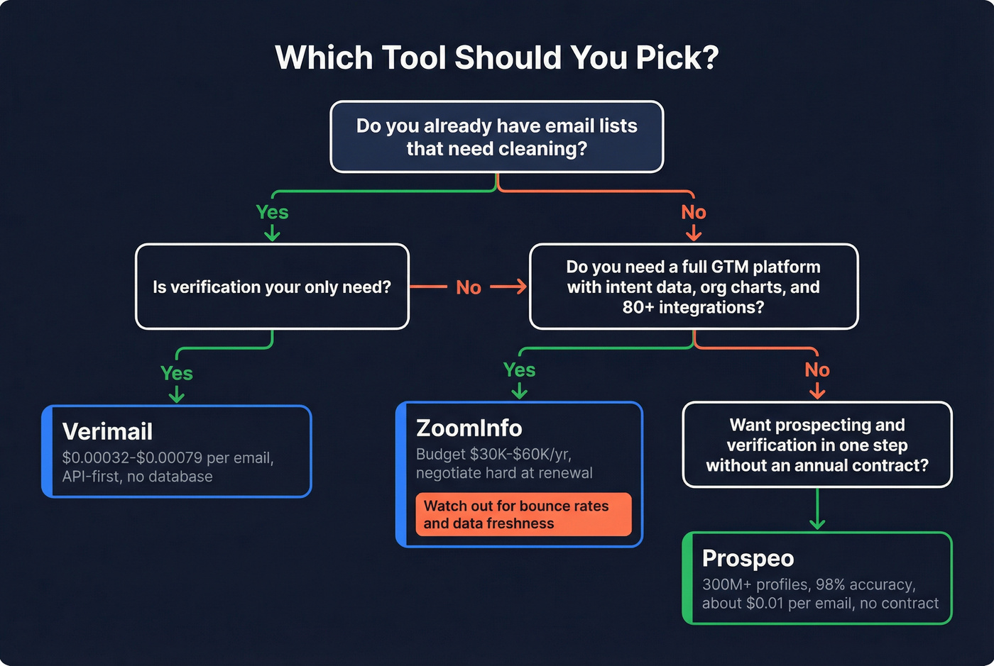 Decision flowchart for choosing Verimail, ZoomInfo, or Prospeo