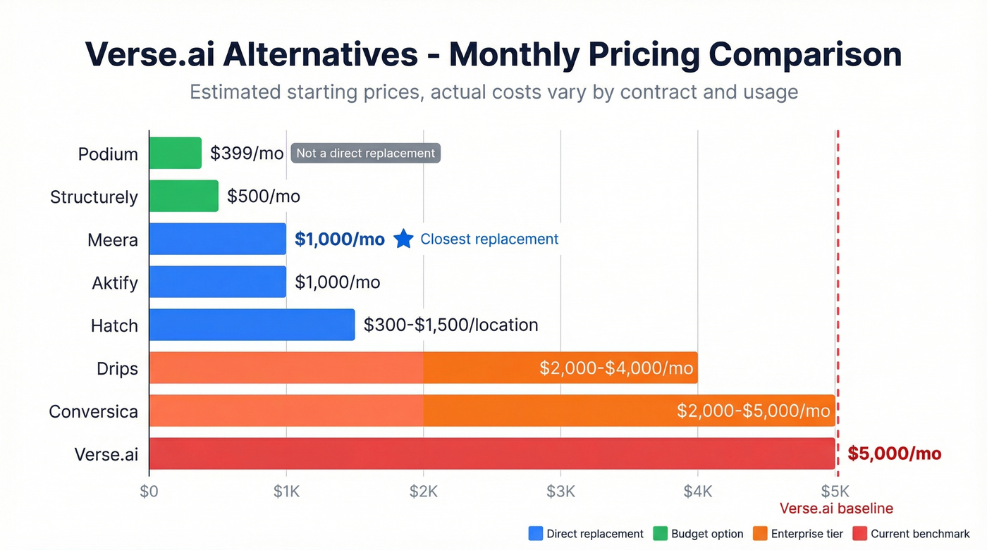 Visual pricing comparison of all Verse.ai alternatives